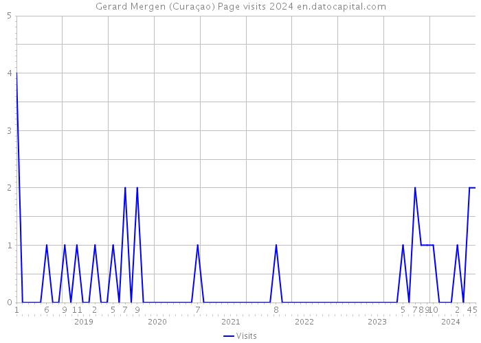 Gerard Mergen (Curaçao) Page visits 2024 