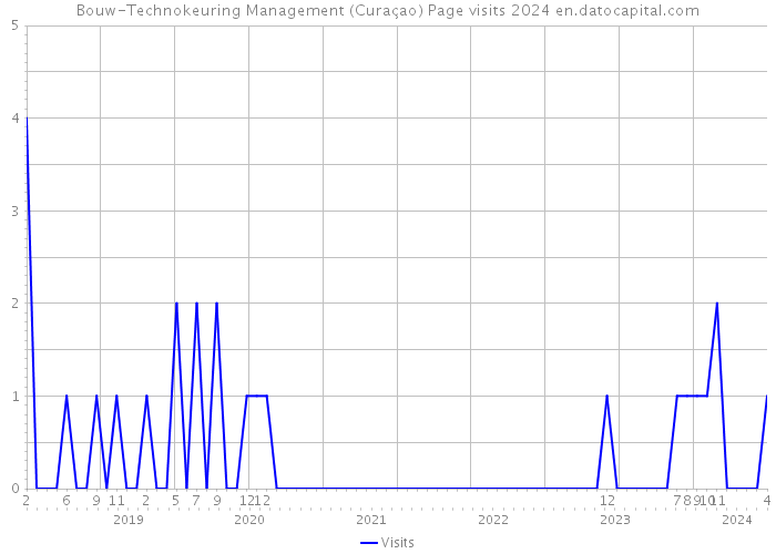 Bouw-Technokeuring Management (Curaçao) Page visits 2024 