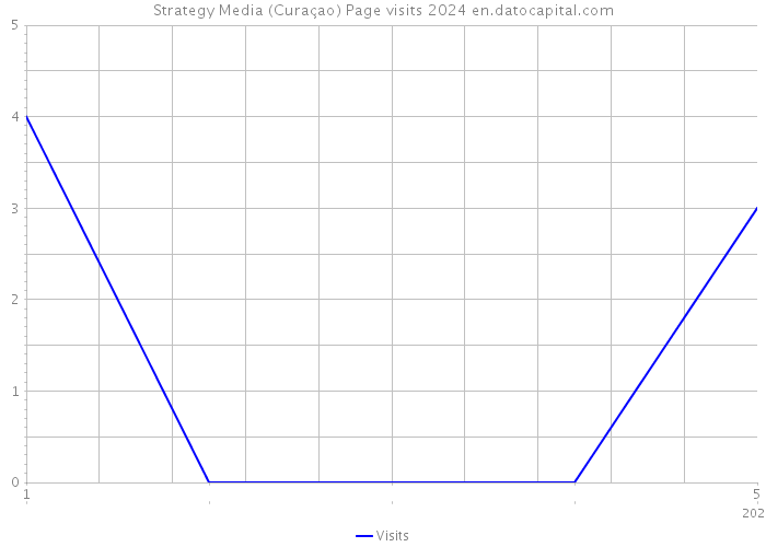 Strategy Media (Curaçao) Page visits 2024 