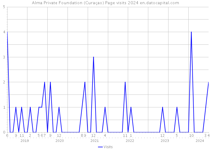 Alma Private Foundation (Curaçao) Page visits 2024 
