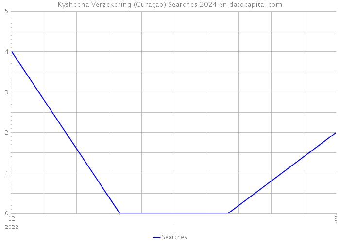 Kysheena Verzekering (Curaçao) Searches 2024 
