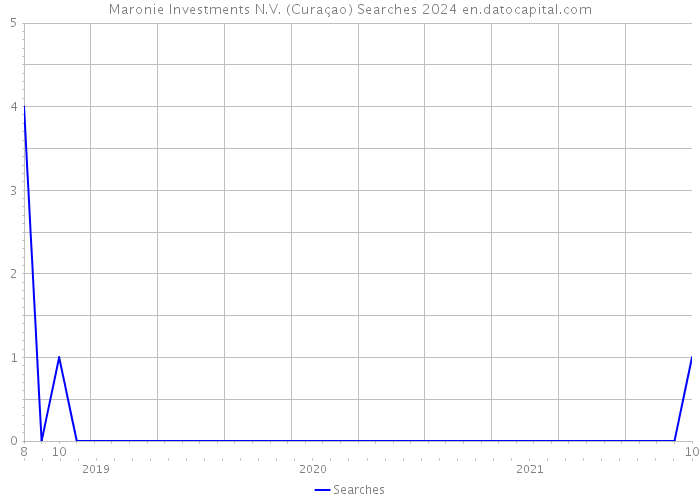 Maronie Investments N.V. (Curaçao) Searches 2024 