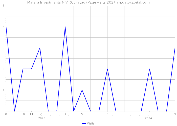 Matera Investments N.V. (Curaçao) Page visits 2024 