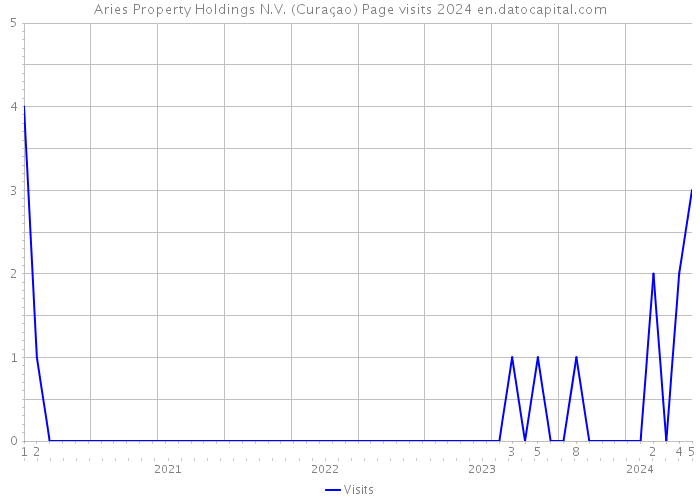 Aries Property Holdings N.V. (Curaçao) Page visits 2024 