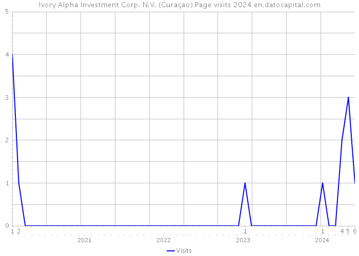 Ivory Alpha Investment Corp. N.V. (Curaçao) Page visits 2024 