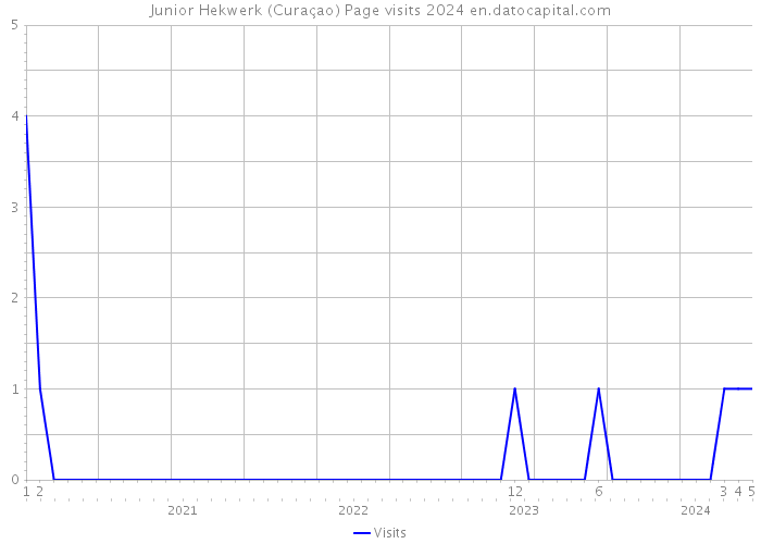 Junior Hekwerk (Curaçao) Page visits 2024 
