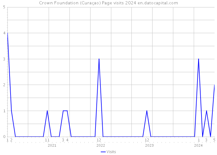 Crown Foundation (Curaçao) Page visits 2024 