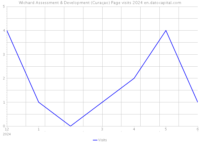 Wichard Assessment & Development (Curaçao) Page visits 2024 
