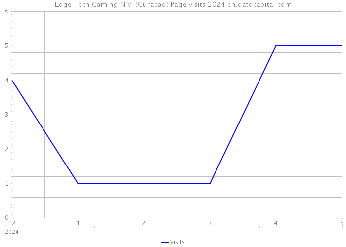 Edge Tech Gaming N.V. (Curaçao) Page visits 2024 