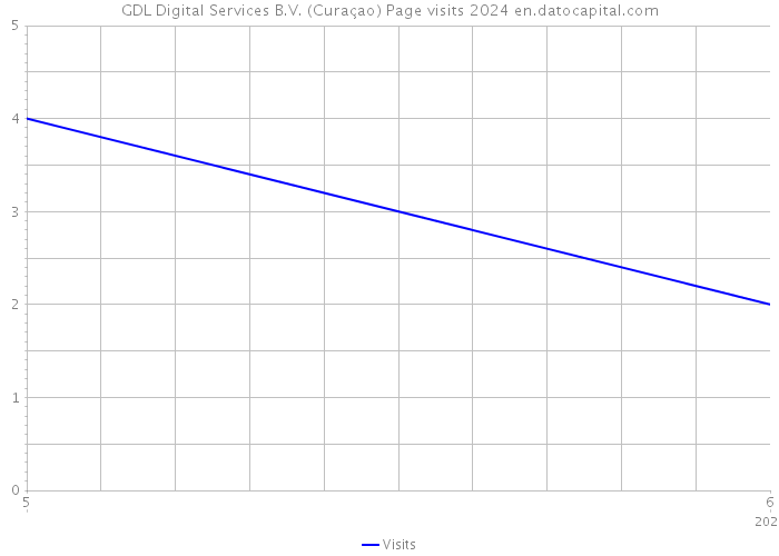 GDL Digital Services B.V. (Curaçao) Page visits 2024 
