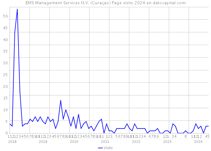 EMS Management Services N.V. (Curaçao) Page visits 2024 
