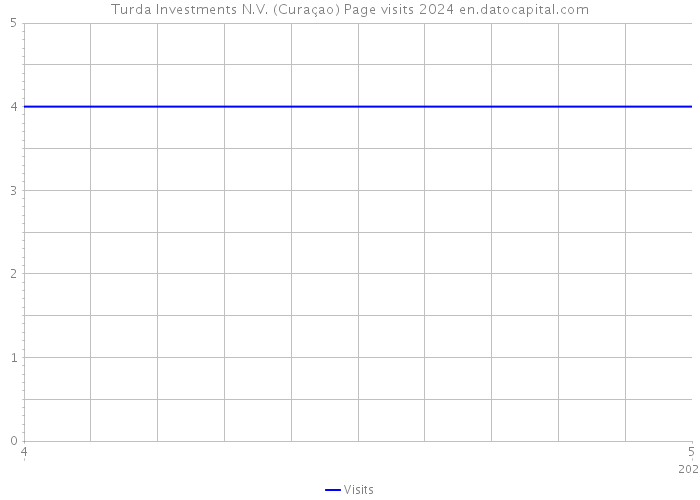Turda Investments N.V. (Curaçao) Page visits 2024 