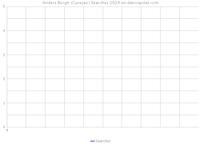 Anders Borgh (Curaçao) Searches 2024 
