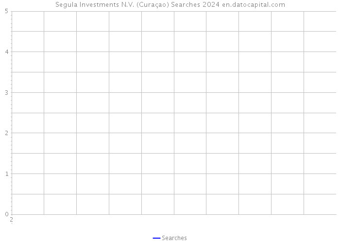 Segula Investments N.V. (Curaçao) Searches 2024 