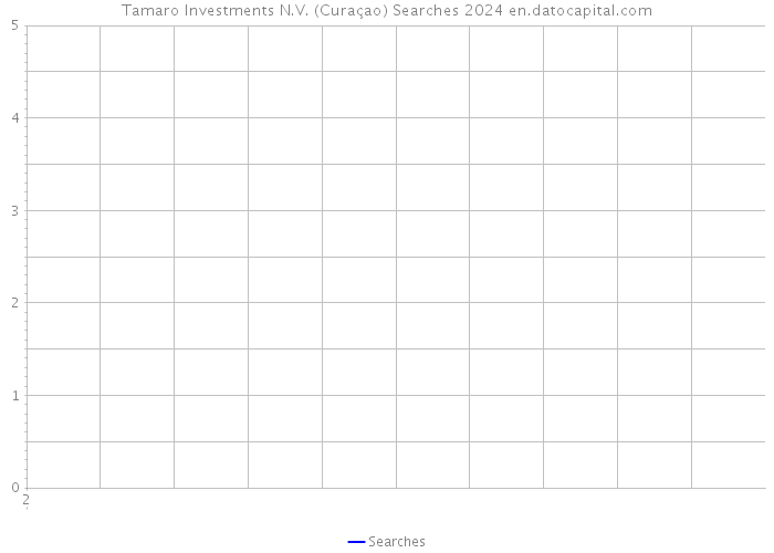 Tamaro Investments N.V. (Curaçao) Searches 2024 