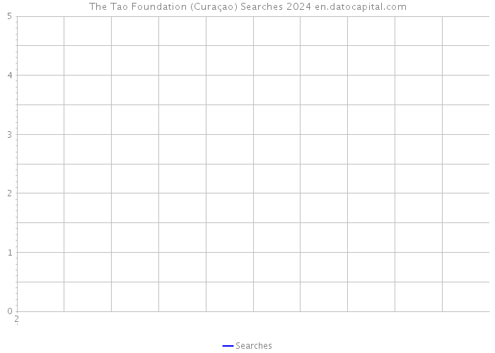 The Tao Foundation (Curaçao) Searches 2024 