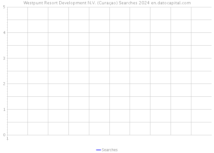 Westpunt Resort Development N.V. (Curaçao) Searches 2024 