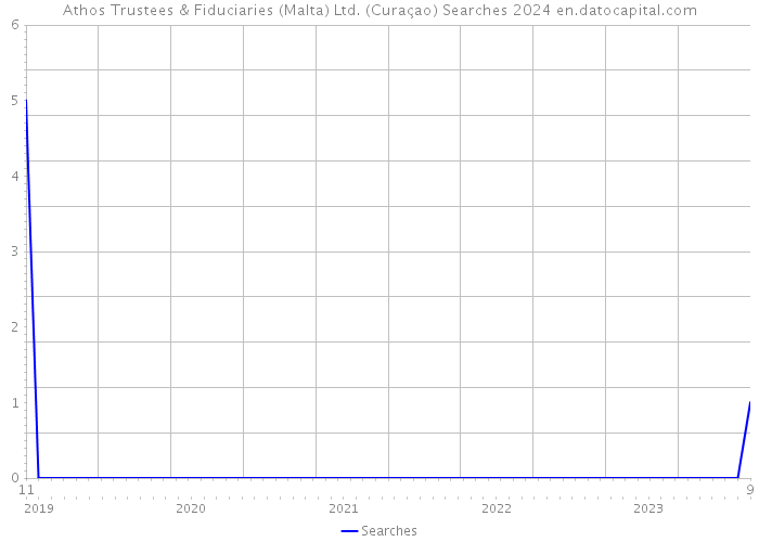 Athos Trustees & Fiduciaries (Malta) Ltd. (Curaçao) Searches 2024 