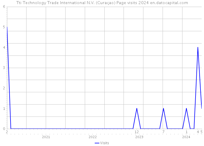 Tti Technology Trade International N.V. (Curaçao) Page visits 2024 