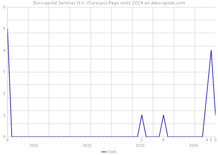 Eurocapital Services N.V. (Curaçao) Page visits 2024 