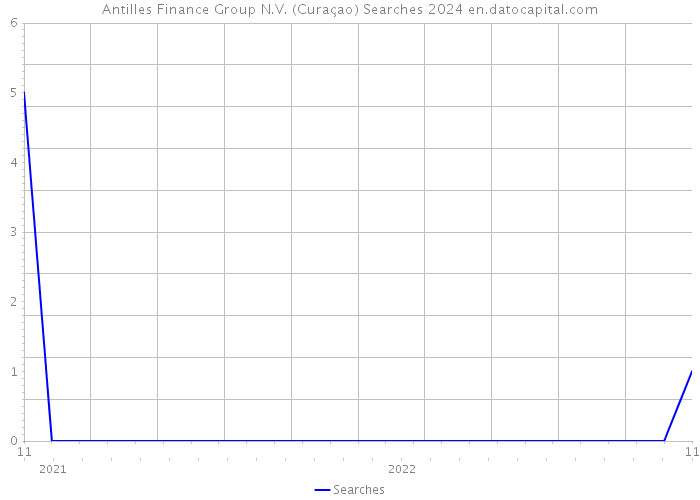 Antilles Finance Group N.V. (Curaçao) Searches 2024 