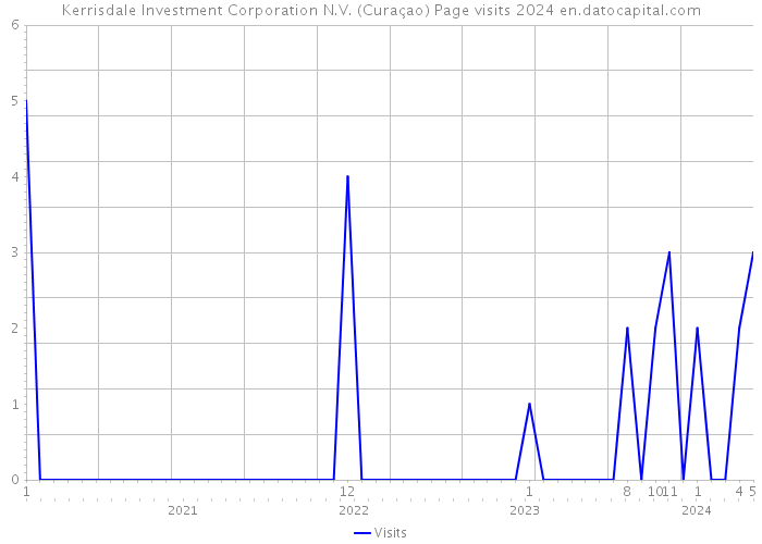 Kerrisdale Investment Corporation N.V. (Curaçao) Page visits 2024 