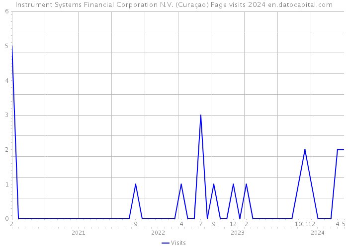 Instrument Systems Financial Corporation N.V. (Curaçao) Page visits 2024 