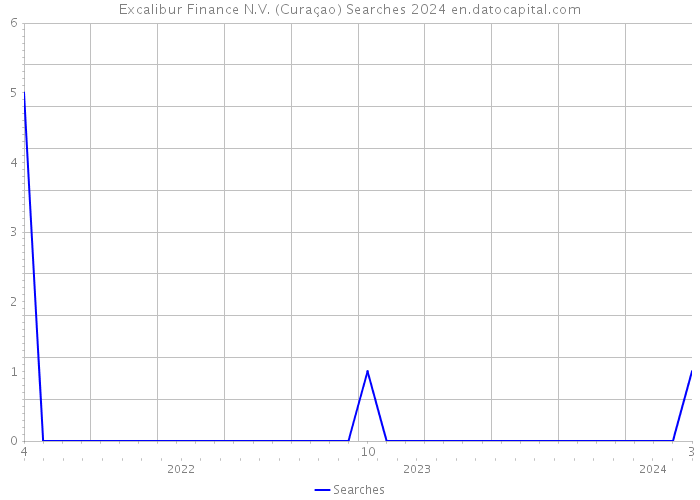 Excalibur Finance N.V. (Curaçao) Searches 2024 