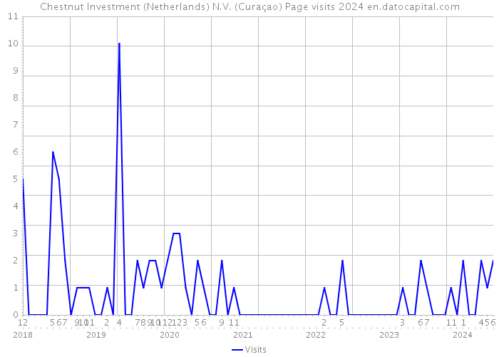 Chestnut Investment (Netherlands) N.V. (Curaçao) Page visits 2024 
