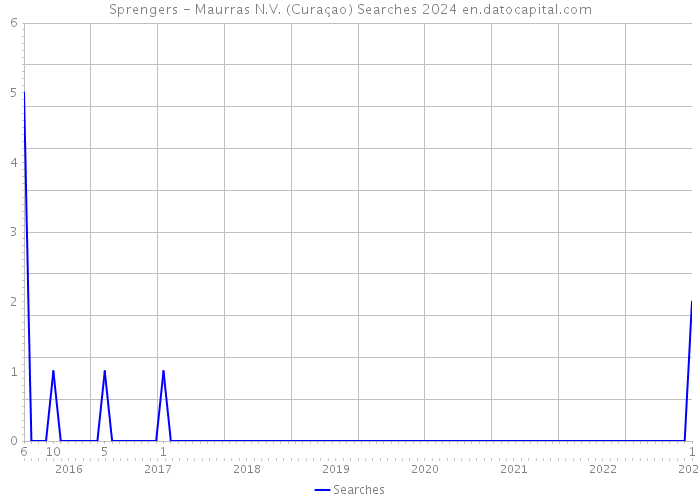 Sprengers - Maurras N.V. (Curaçao) Searches 2024 
