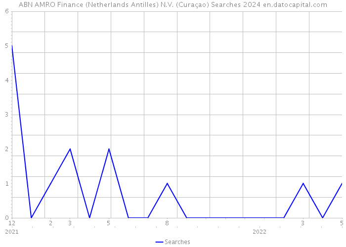 ABN AMRO Finance (Netherlands Antilles) N.V. (Curaçao) Searches 2024 
