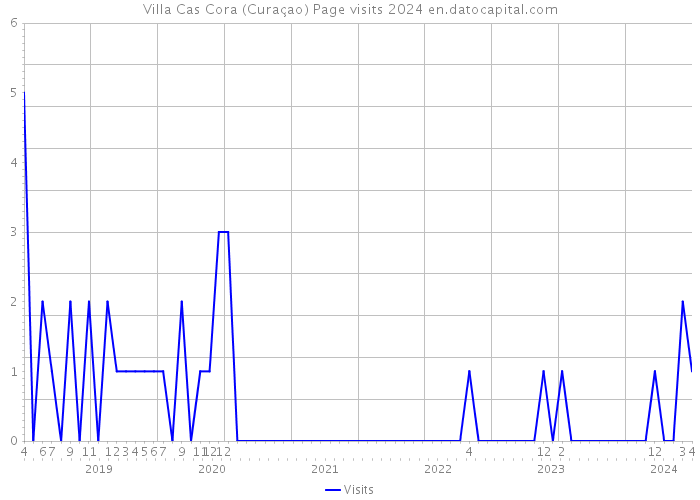Villa Cas Cora (Curaçao) Page visits 2024 