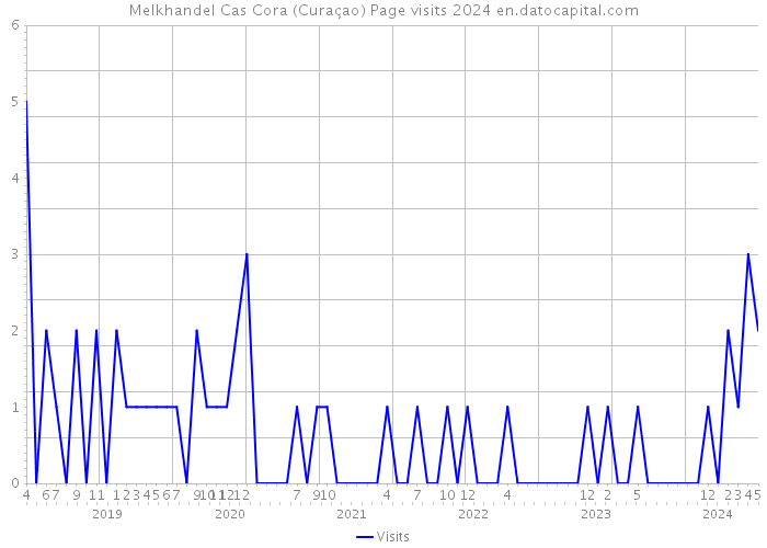 Melkhandel Cas Cora (Curaçao) Page visits 2024 