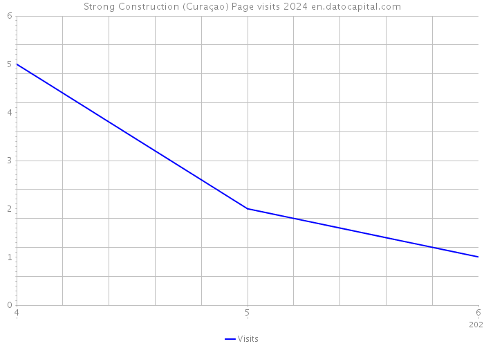 Strong Construction (Curaçao) Page visits 2024 