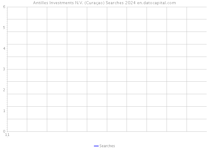 Antilles Investments N.V. (Curaçao) Searches 2024 