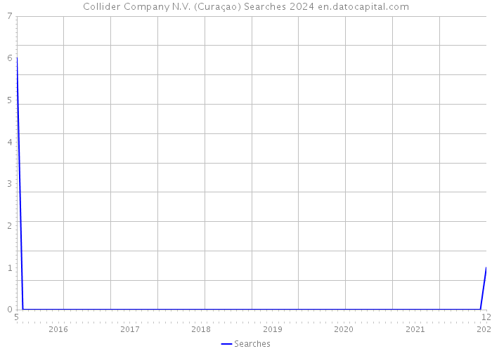 Collider Company N.V. (Curaçao) Searches 2024 