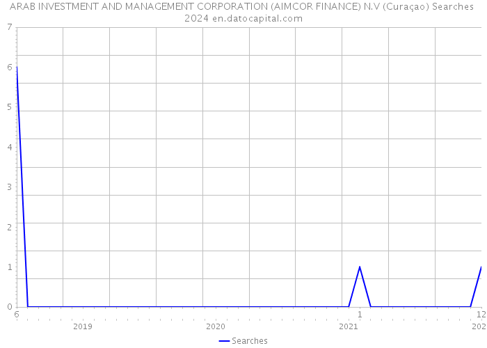 ARAB INVESTMENT AND MANAGEMENT CORPORATION (AIMCOR FINANCE) N.V (Curaçao) Searches 2024 