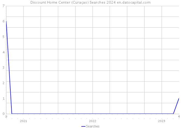Discount Home Center (Curaçao) Searches 2024 