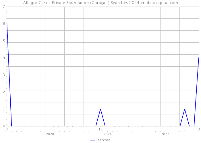 Allegro Castle Private Foundation (Curaçao) Searches 2024 