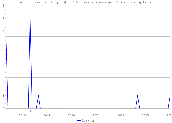 Turicum Investment Corporation N.V. (Curaçao) Searches 2024 