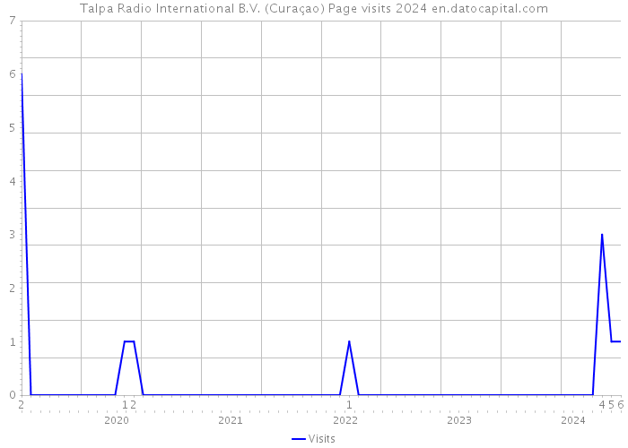 Talpa Radio International B.V. (Curaçao) Page visits 2024 