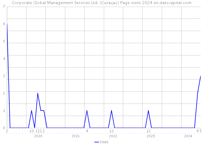 Corporate Global Management Services Ltd. (Curaçao) Page visits 2024 