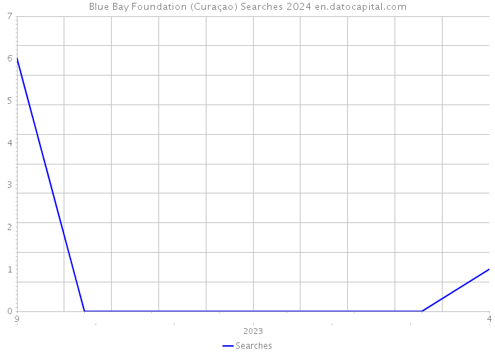 Blue Bay Foundation (Curaçao) Searches 2024 