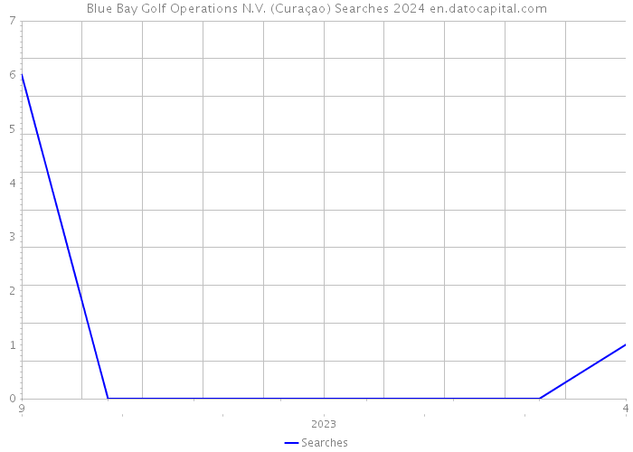 Blue Bay Golf Operations N.V. (Curaçao) Searches 2024 
