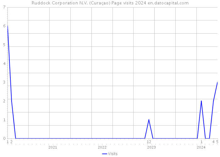 Ruddock Corporation N.V. (Curaçao) Page visits 2024 