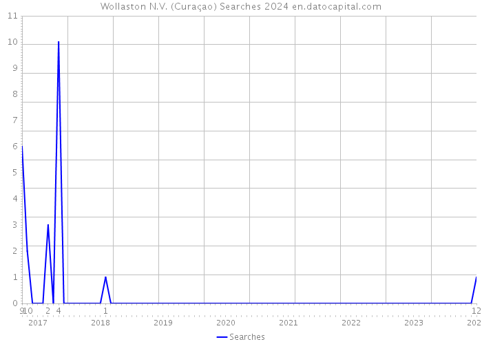 Wollaston N.V. (Curaçao) Searches 2024 