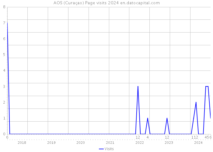 AOS (Curaçao) Page visits 2024 