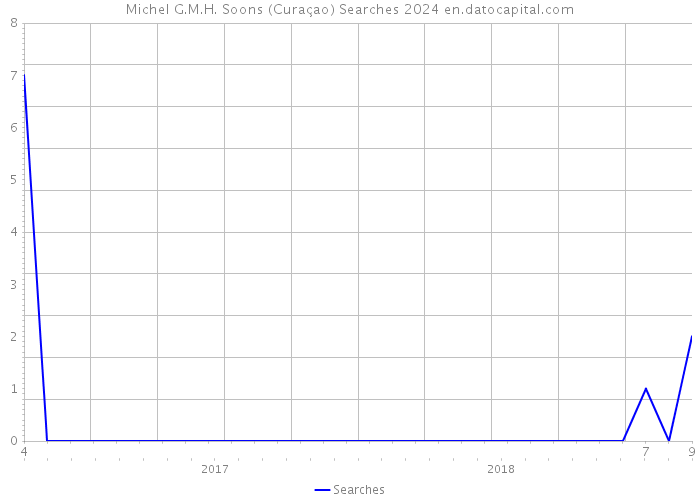 Michel G.M.H. Soons (Curaçao) Searches 2024 