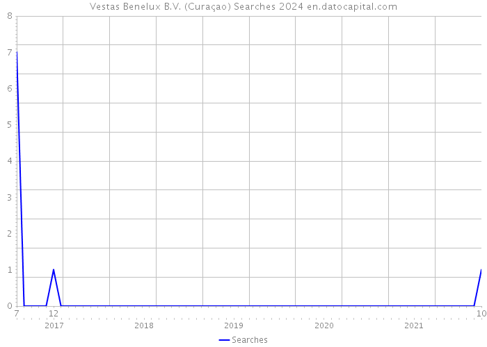 Vestas Benelux B.V. (Curaçao) Searches 2024 