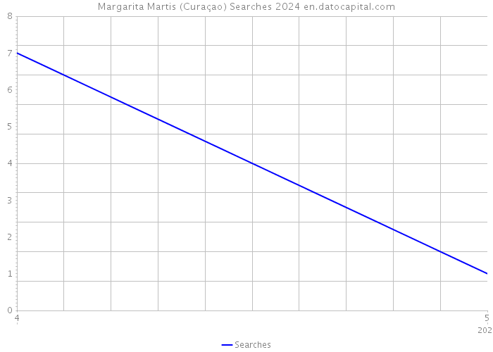 Margarita Martis (Curaçao) Searches 2024 